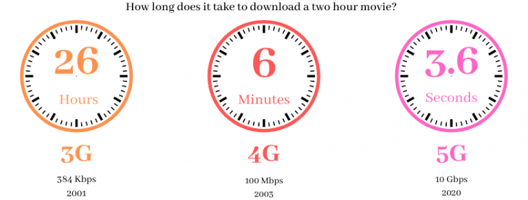 The Fifth Generation Mobile Network: 5G - PoiLabs