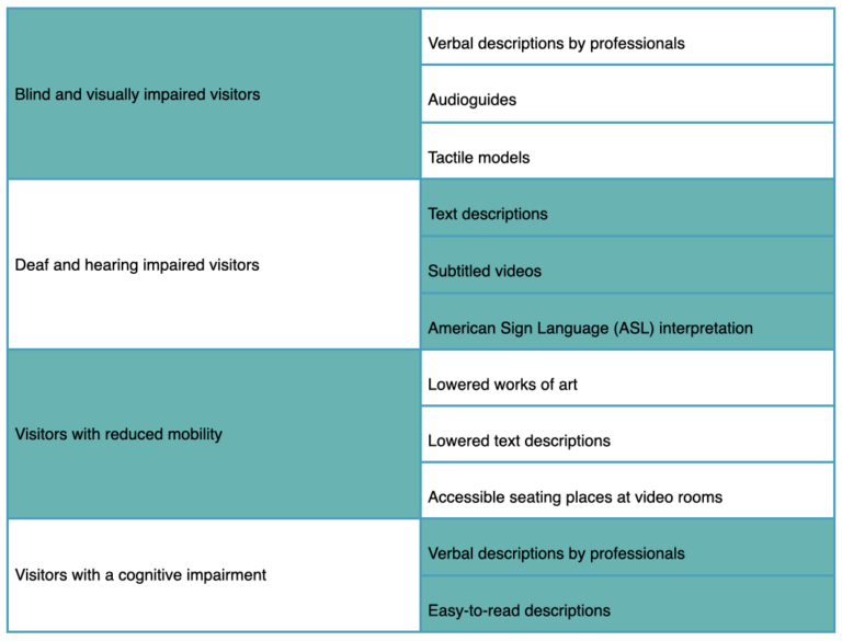 Ways to Make Venues More Accessible: Museums - PoiLabs